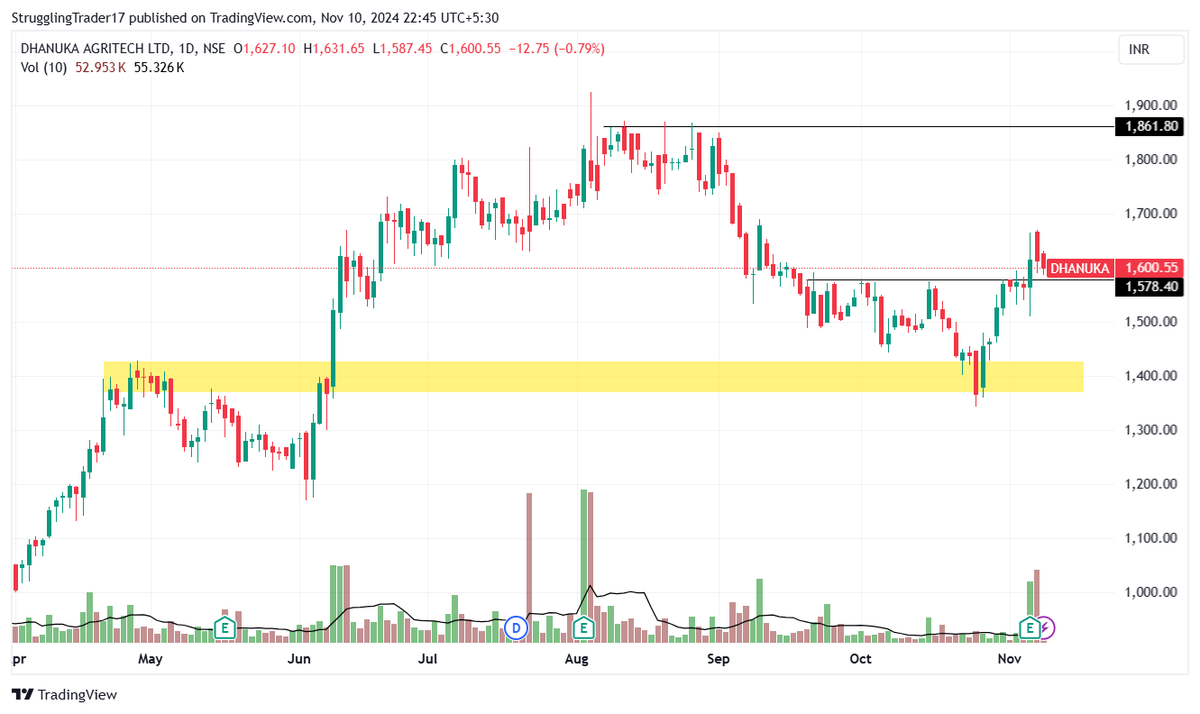 ST_Xhandle's tweet image. Dhanuka Agritech Ltd.

M-Cap: 7295 Cr | P/E: 26.9 | Ind. P/E: 33.8
ROE: 20.5% | 5Y ROCE: 29.3% | 10Y Sales Growth: 9.07%

Chart: Breakout and taking support

Disclaimer: Not financial advice. Do Your Own Research (DYOR).

#SwingTrading #positionaltrader #BreakoutStocks #Dhanuka
