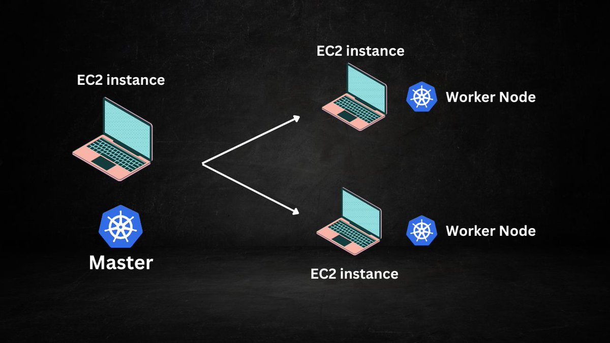 🔥 Big step forward today! Launched 3 EC2 instances, configured a #Kubernetes master + 2 worker nodes! 

Diving deeper tomorrow with #Minikube 💻

Each day = new skills, new progress! 💥 #DevOps #CloudComputing #AWS