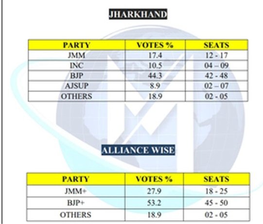 IamGMishra's tweet photo. BJP will form a government in Jharkhand and NDA will come to back to power in Maharashtra.
Modi hai to Mumkin hai ❤️🙏
Agree with these numbers?
#ABPOpinionPoll #Matrize https://t.co/JnXcwcaCGI