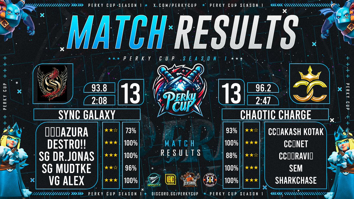 Chaotic Charge (@chaoticcharge) on Twitter photo Semi Finals <a href="/PerkyCup/">Perky Cup</a> 
GG <a href="/SYNCGalaxylol/">SYNC Galaxy</a> Semi Finals <a href="/PerkyCup/">Perky Cup</a> 
GG <a href="/SYNCGalaxylol/">SYNC Galaxy</a>