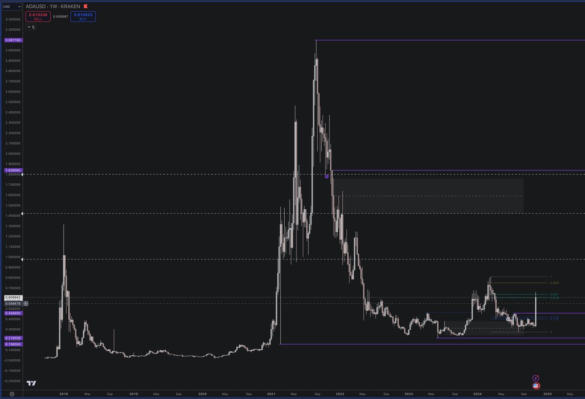SAGE_Cardano's tweet photo. $ADA - Cardano 

@IOHK_Charles will be joining @joerogan on the Joe Rogan Podcast next week
- “Rogan after Goguen”

Charles Hoskinson also part of the White House working group for crypto regulation.

ADA pairing with BTC working with BitcoinOS (BOS), will bring smart contracts https://t.co/P63qRtxDP1