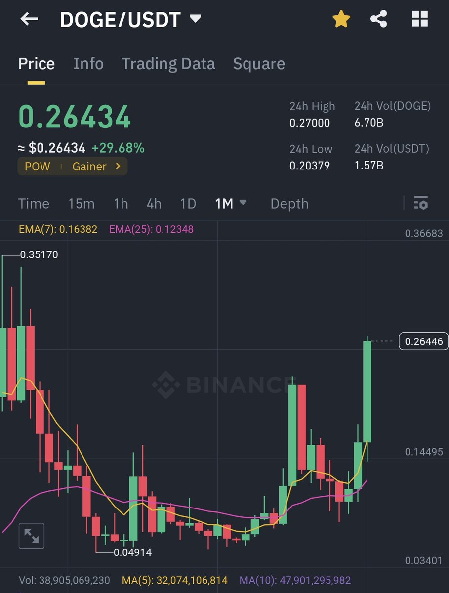 Much wow , such woof #Dogecoin