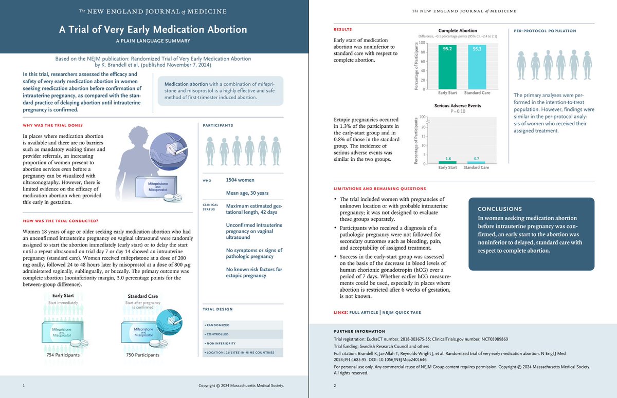 Samuel Hume (@drsamuelbhume) on Twitter photo 3. A randomised trial for medication abortion before 6 weeks of gestation - the legal limit of abortion in some US states  
Early medication abortion was similar to standard-care (delayed until confirmation of intrauterine pregnancy by ultrasound) for abortion completion 3. A randomised trial for medication abortion before 6 weeks of gestation - the legal limit of abortion in some US states  
Early medication abortion was similar to standard-care (delayed until confirmation of intrauterine pregnancy by ultrasound) for abortion completion