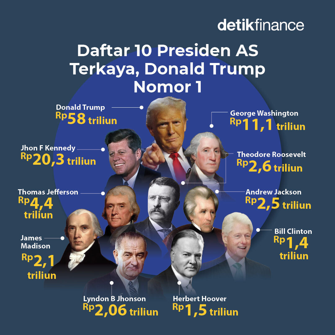 detikfinance's tweet photo. Sebagai orang nomor satu AS, Donald Trump disebut-sebut sebagai presiden AS terkaya.
Selain Trump, siapa saja presiden AS paling kaya? Berikut daftarnya:
>> https://t.co/nWEyeBqSAD
#detikfinance #DonaldTrump #PilpresAS #PresidenAS https://t.co/RkzOMtYbFq