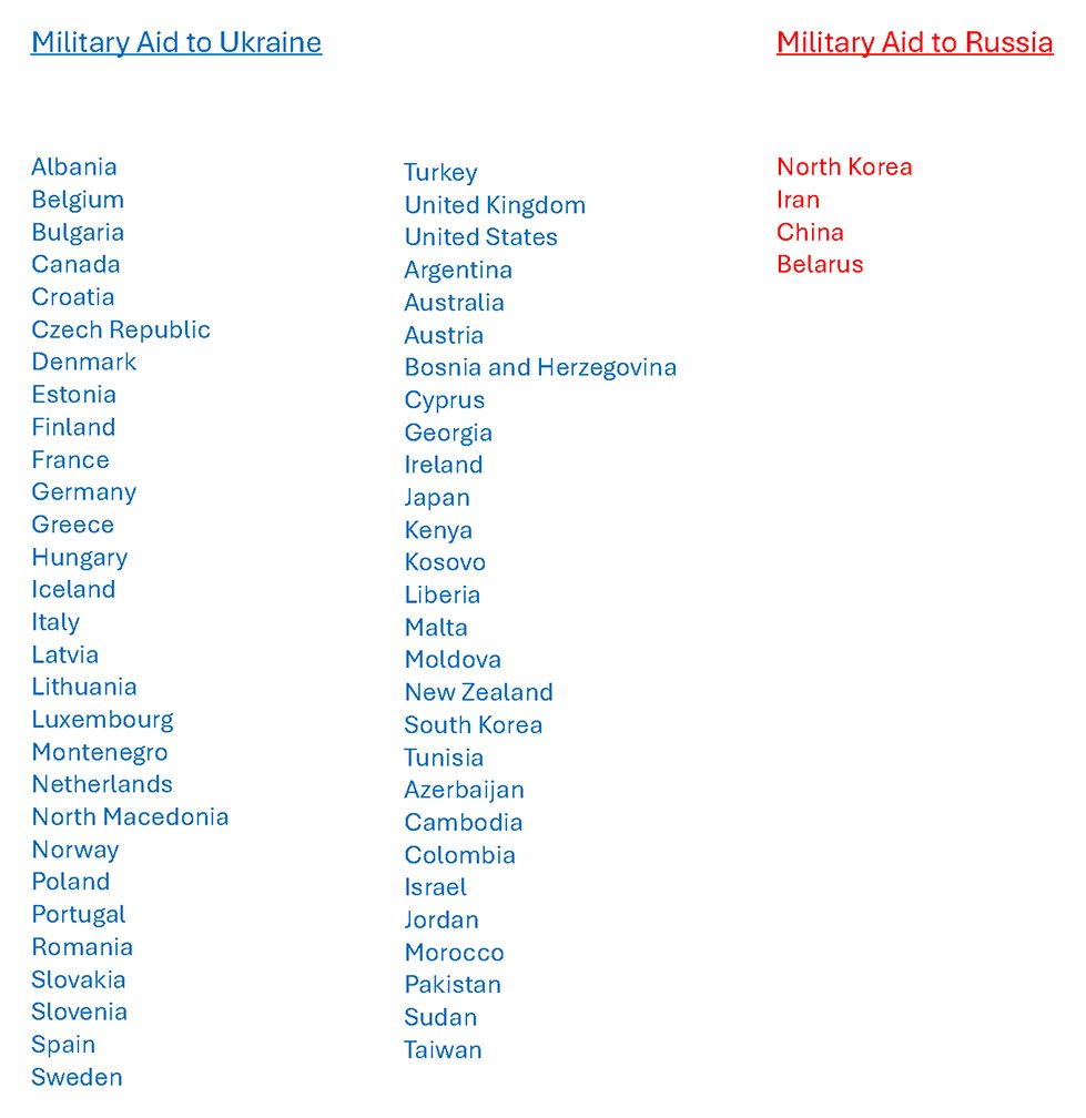 57 countries provide military aid to #Ukraine.

4 countries provide military aid to #Russia.

The lines in this conflict have been drawn.

This isn't a political issue, but a moral one.

This shows the values of a nation, and the side chosen defines who we are.

#StandWithUkraine