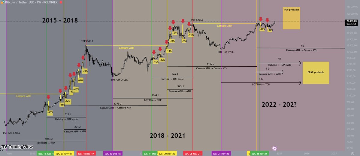 befreeshcrypto's tweet photo. Voici le seul graphique $BTC qu'il vous faut regarder et comprendre pour les prochains mois.

Analysez le, comprenez le timing des cycles. J'ai mâcher le travail pour vous, vous avez juste à l'intégrer 🙌

🟢Halving
🟡Cassure ATH
🔴Top cycle https://t.co/Phy3b8J4Gx