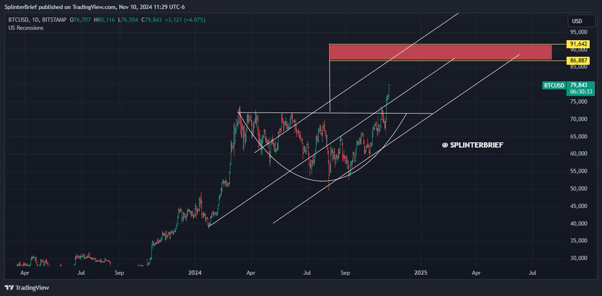 MySaltLight's tweet photo. #Bitcoin Key breakout $91,000 🚀🚀💥
#BTC | #BitcoinSurge | #cryptomarket
#Bitcoin Breakout! Is anyone else seeing this setup?
Resistance zone between $86K-$91K after a strong breakout.
#Crypto #BTC #SplinterBrief