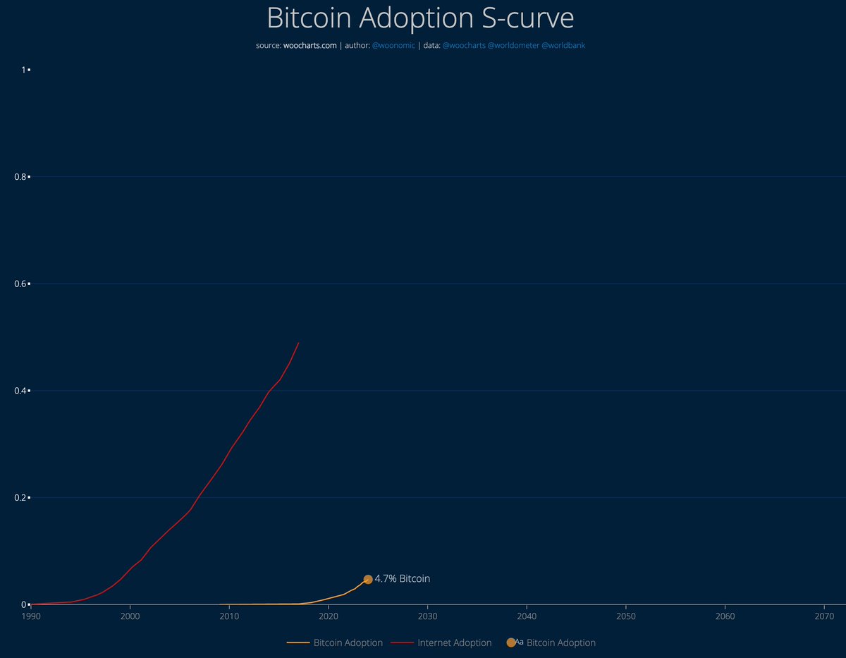 willywoo's tweet photo. Rogan: Because of the lack of bitcoins, there's a certain controlled number, the only thing that can happen is #Bitcoin will become more expensive?

Zeihan: Right. And that means everyone who holds it makes the money and everyone else suffers.

He understands but is in disbelief.

What he's missing is the data.

Everyone's running to it. Maybe 12yrs left for majority adoption.