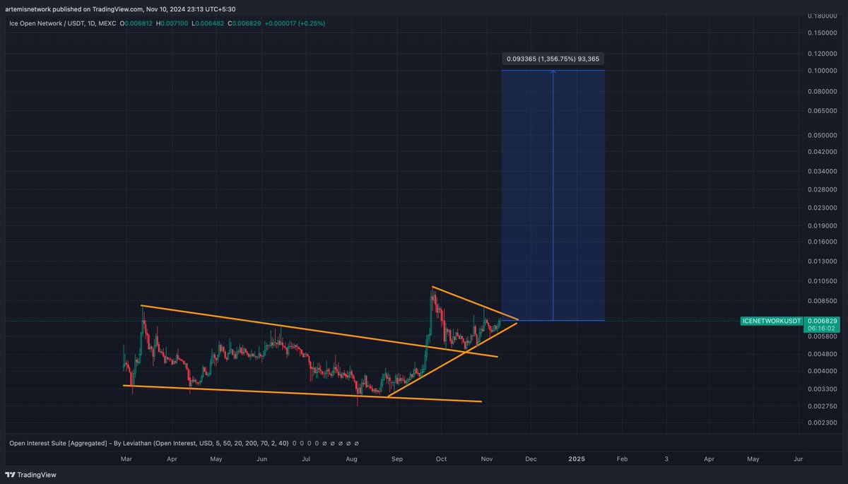 crypto_bull's tweet photo. $ICE - Biggest bag for this bull run 🚀

I have mentioned my targets for this one and we will achieve this for sure, $0.1 is not far tbh with all the upcoming updates and mainnet 🔥

Must hold bag for everyone is $ICE https://t.co/w8btHDKvKf