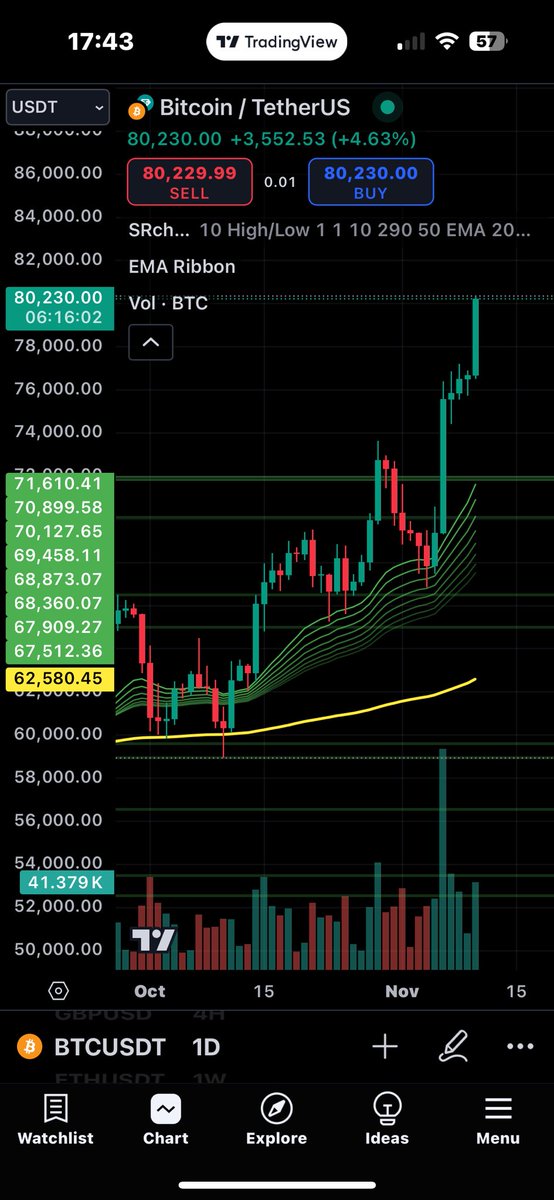 P0w3rfull's tweet photo. $80.000 #bitcoin https://t.co/lhGQmo0kCP