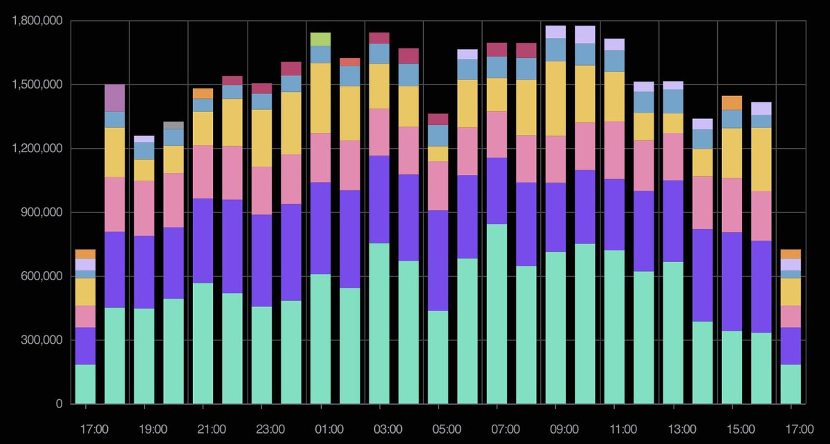 Sunday quiz:

What's the <a href="/solana/">Solana</a> program that emits more errors per hour?