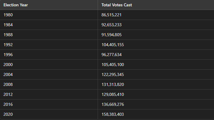 __StarkLord__'s tweet photo. @OnYoAss007 @realXanderXjork Those numbers are off. And if you go further back, you can see that the trend of encumbent years having lower turnout, but there's more people voting every 8 years overall. https://t.co/sVkK6XK34w