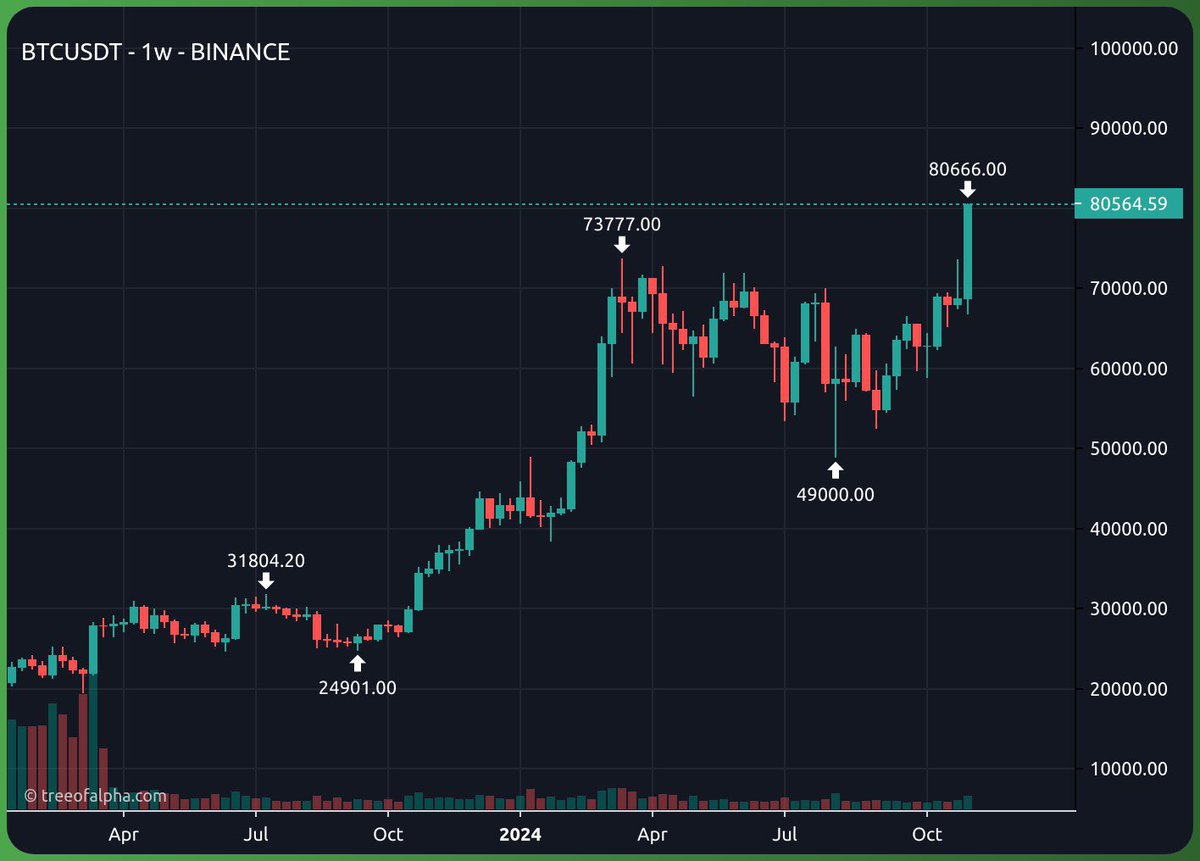 blancxbt's tweet photo. “wait for weekly close for confirmation” https://t.co/iofAYgxrZ0