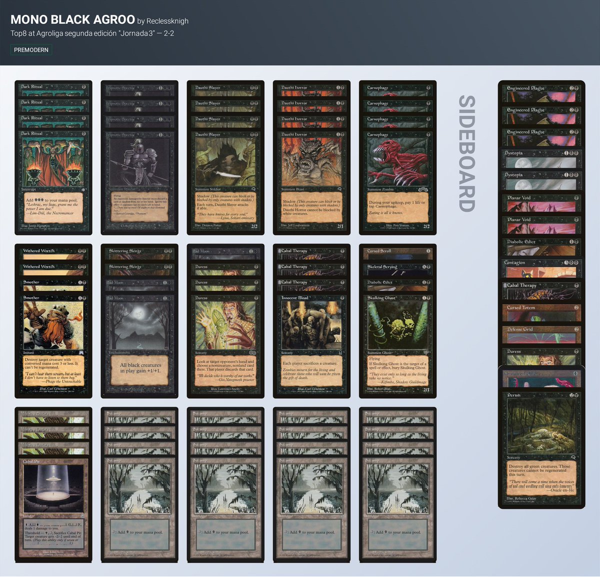 Mi deck en la tercera jornada de la Agroliga de <a href="/premodern/">Premodern</a> Manzanares jugando Mono Black Agroo.
2-2 Séptima Posición.
R1 VS Reanimator       🤕😎😎
R2 VS Sligh                     🤕🤕
R3 VS Machine Head 🤕😎🤕
R4 VS Madness.           🤕😎😎