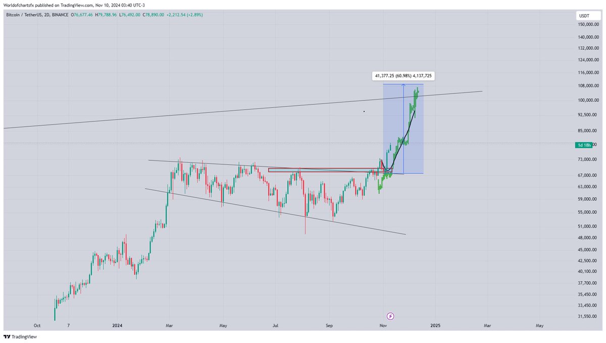 Anthony454533's tweet photo. $Btc #Btc Moves Exactly As Expected Running In 17% Profit So Far
#tradingidea
#PrimeXBT https://t.co/47ofXC0Lbh