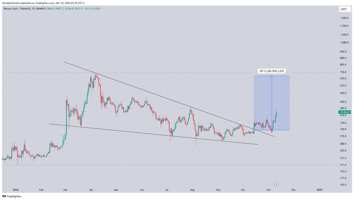 Anthony454533's tweet photo. $Bch #Bch Text Book Move By Bitcoin Cash Breakout/Retest &amp; Now Started Moving Towards Targets 30% Profit Since Breakout
#tradingidea
#PrimeXBT https://t.co/bxpCDaXRNv