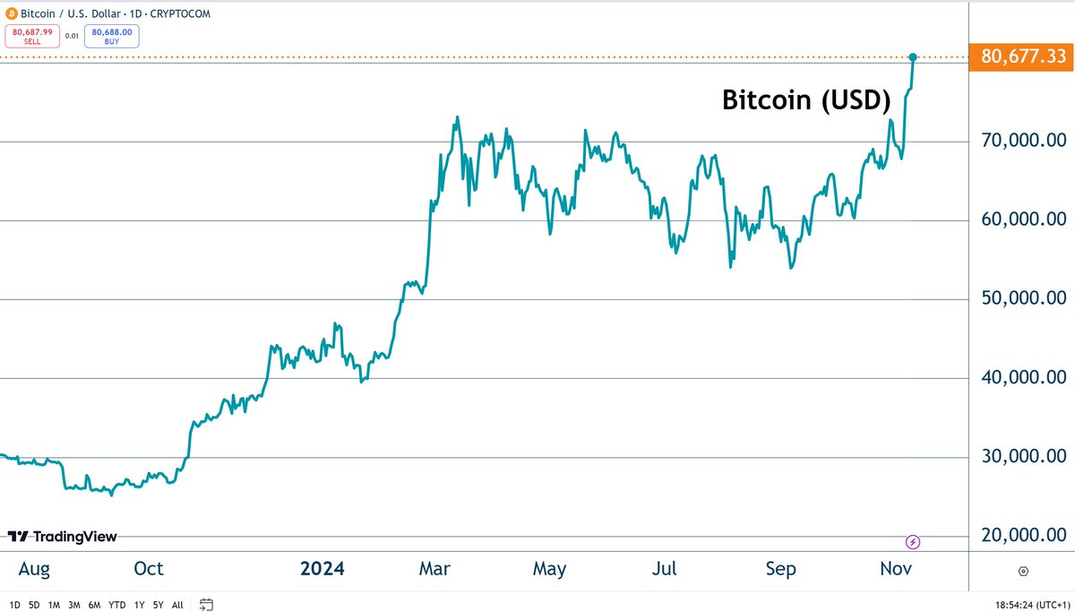 Impressive! Like with #gold, traditional asset & wealth managers, financial  advisors, and private bankers have a lot of explaining to do to their  clients. #Bitcoin!