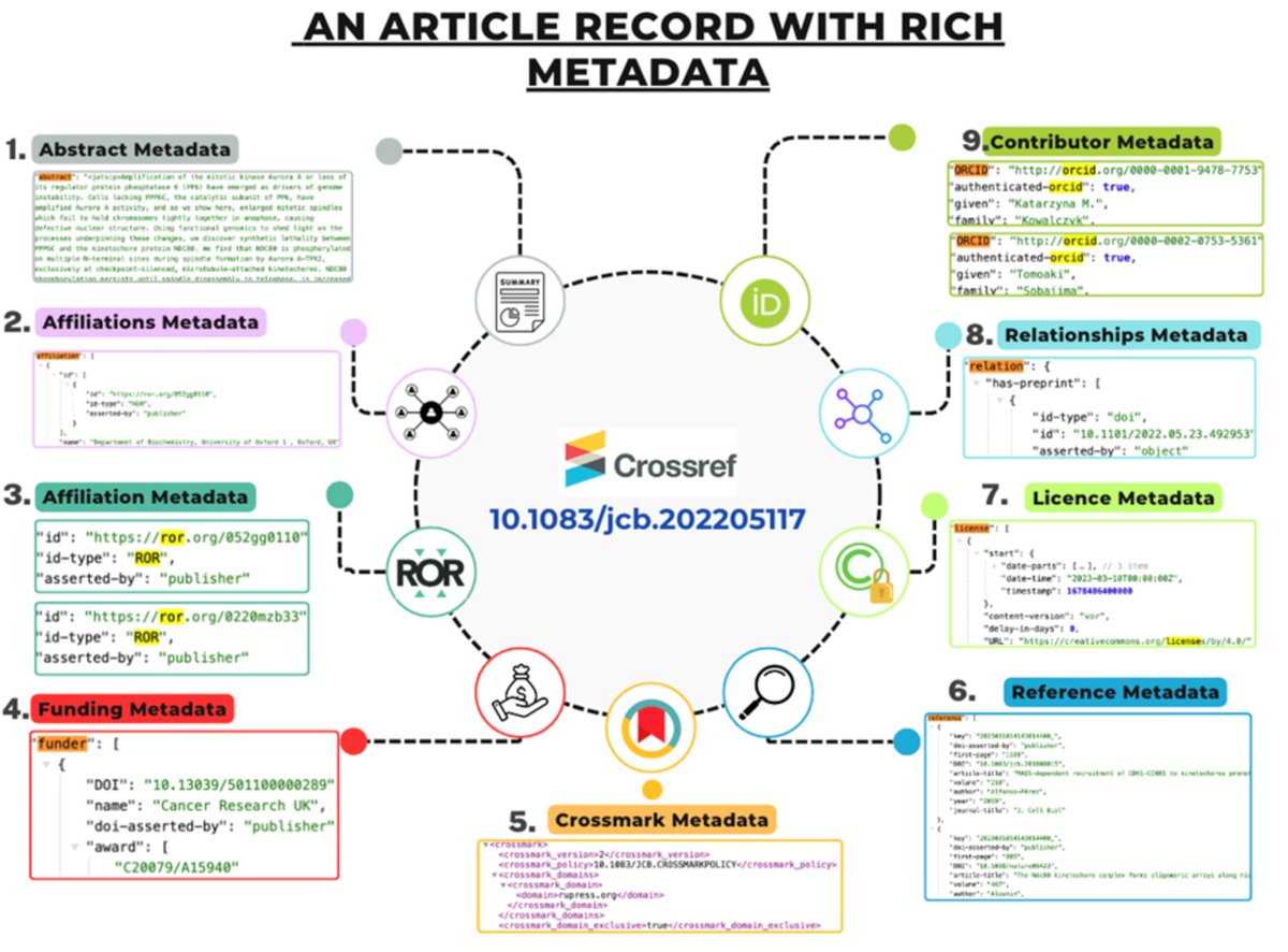 New Journal Article: “Scholarly #Metadata as Trust Signals: Opportunities for Journal Editors” infodocket.com/2024/11/10/jou… #scholcomm #publishing #libraries