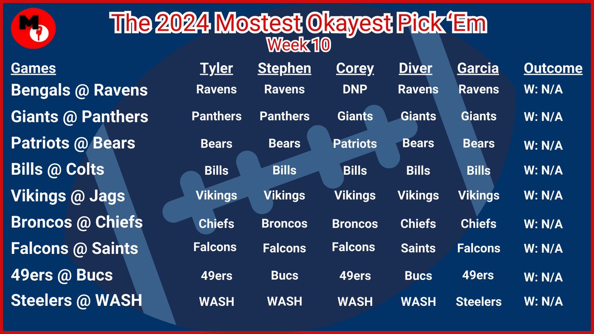 MOSTESTOKAYEST's tweet photo. Here are our Week 10 Picks!!! (I know, I just realized, like, right now that I didn't get our Week 9 results out. I'll get them out here in a bit) https://t.co/aSdVMYGemv