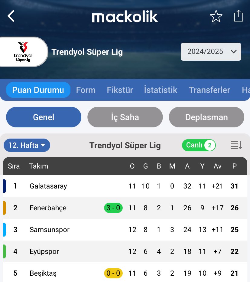 puan farkı kaç oldu <a href="/Besiktas/">Beşiktaş JK</a>