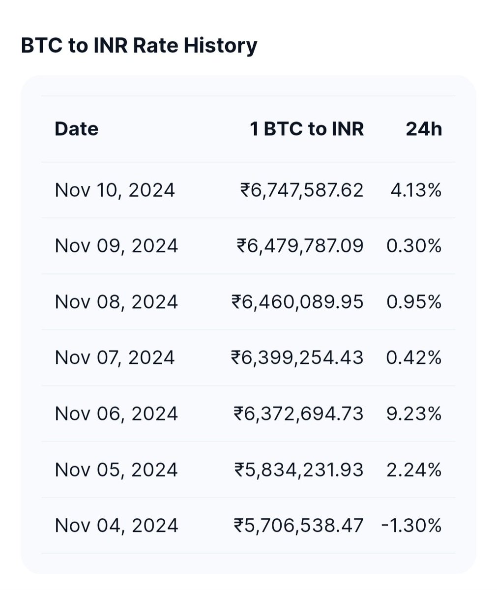 The latest #Bitcoin price in Indian Rupees (INR) is approximately  ₹6,755,179.00 per coin. This value has increased by 27.6% against the Indian  Rupee (INR) in the past month. #BITCOIN_ATH #BitcoinSurge