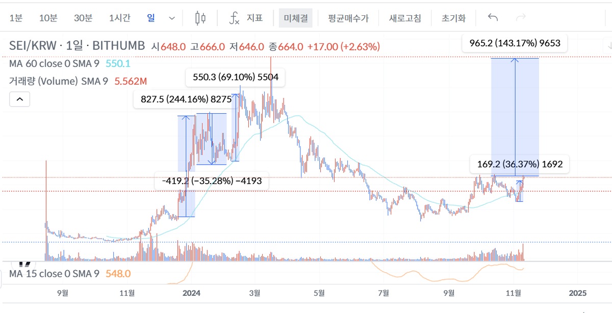 bboinsung's tweet photo. 세이 거래량 터지고 시총도 1조정도 올랐지만
차트상으로 아직..? 12월쯤보기 https://t.co/2Jf8byjPLq