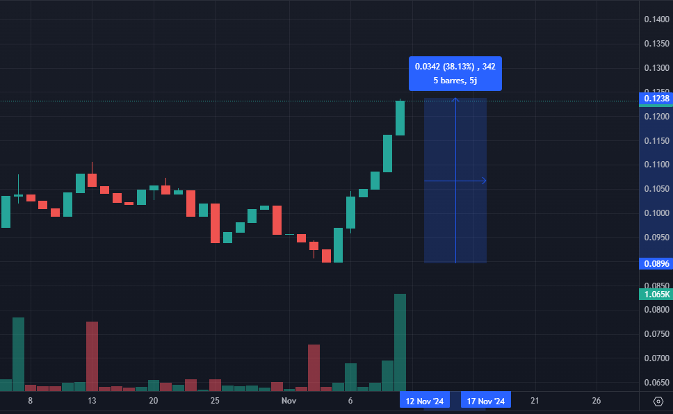 With $ATF up 38% this week, the bull run is just beginning.

Antfarm pools are designed to thrive in high-volatility markets, where more arbitrage means stronger pool performance. And with every transaction fee paid in ATF, demand surges alongside volatility. 

In a bull market,