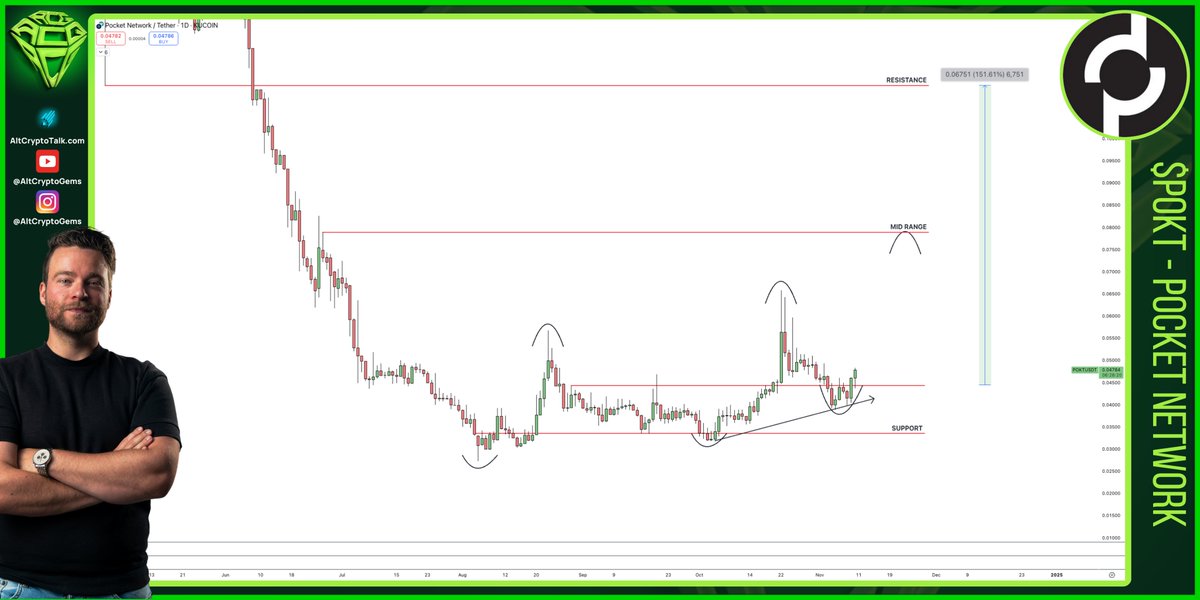 AltCryptoGems's tweet photo. $POKT looks bottomed out.

Support is holding, and the market structure has turned bullish.

We also had a small deviation, suggesting this might be the higher low on the HTF. If confirmed, we should see much higher levels for the next high🤞!

@POKTnetwork looks like a great pick for #DePin season!