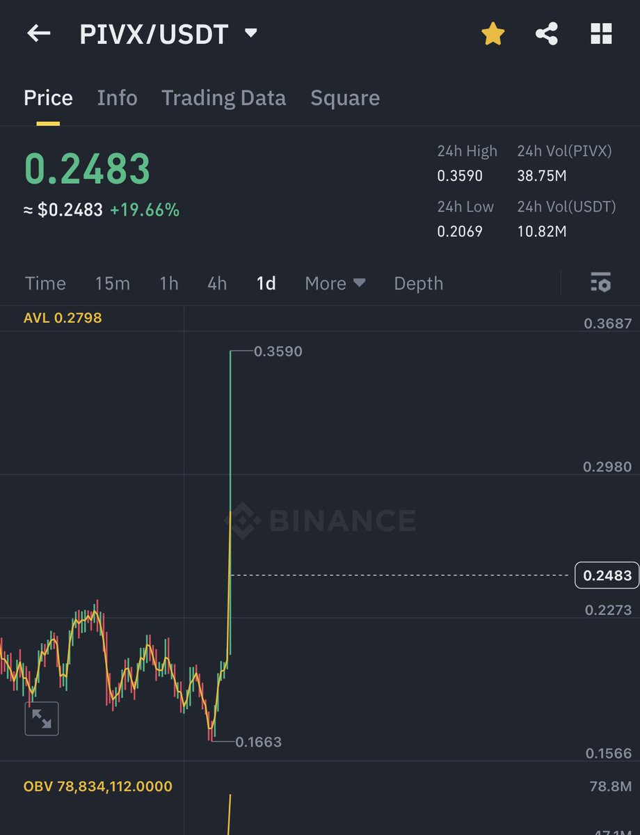 THIS IS JUST THE BEGINNING🔥
$PIVX WILL HIT $10 soon💎