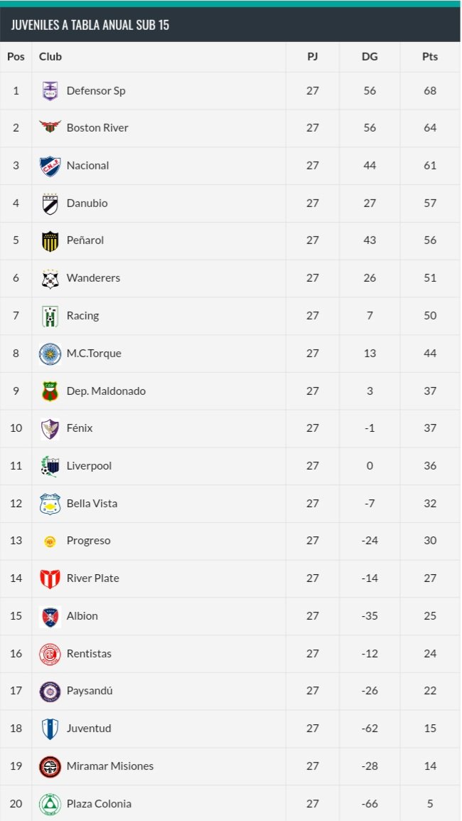 Julgre17's tweet photo. #JuvenilesA
TABLA ANUAL ACUMULADA
SUB 15 https://t.co/CsqT8H47FB