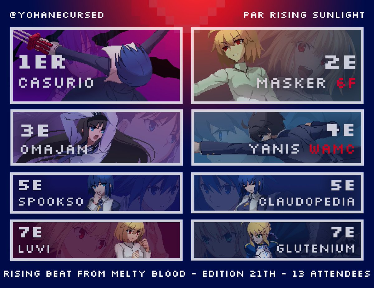 Jeudi, c'était le RBMB #21, et Casurio reprend à son tour le flambeau de la domination des Ciel !
On a pas fini d'en voir des cheveux bleus.