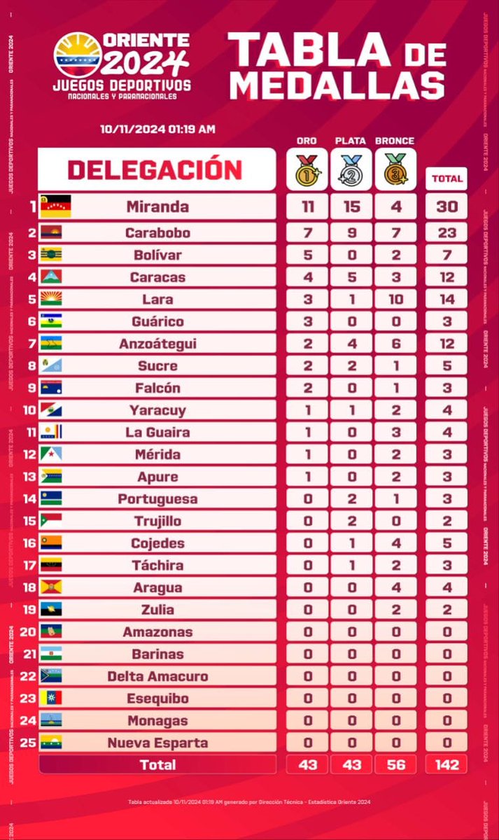Lamentable: El Zulia en el Puesto 19 de los Juegos Deportivos Nacionales Oriente de 2024 con tanto talento deportivo de atletas que tiene nuestra Región y observamos este pésimo desempeño, pero no es por nuestros valiosos deportistas. Y muchos estados.