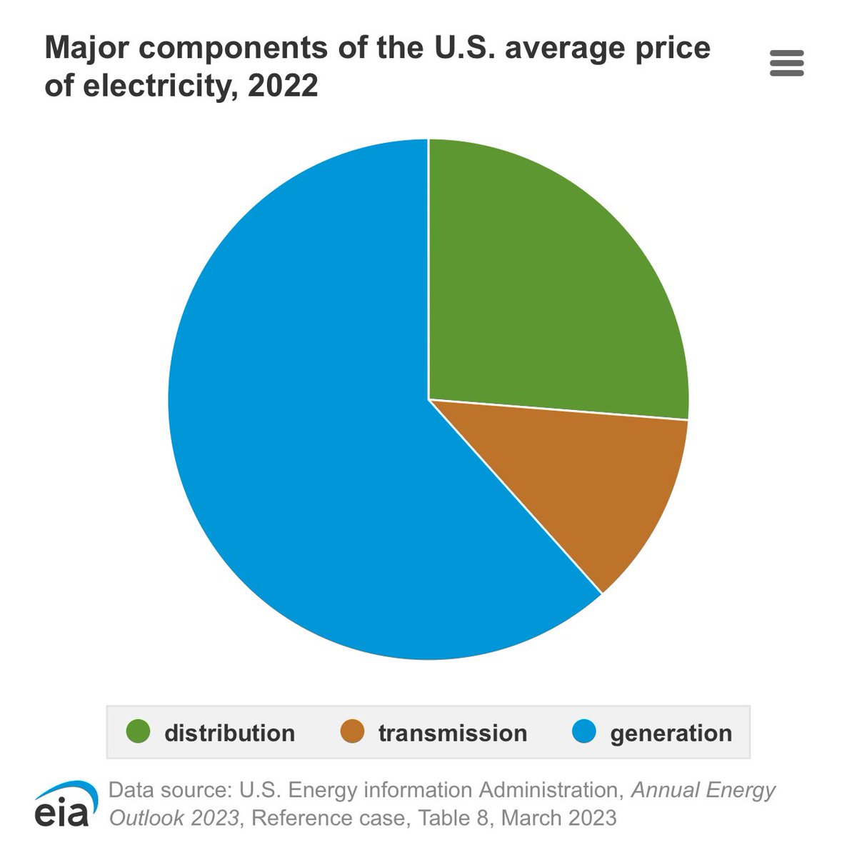 A solar panel on the roof is worth two in the field