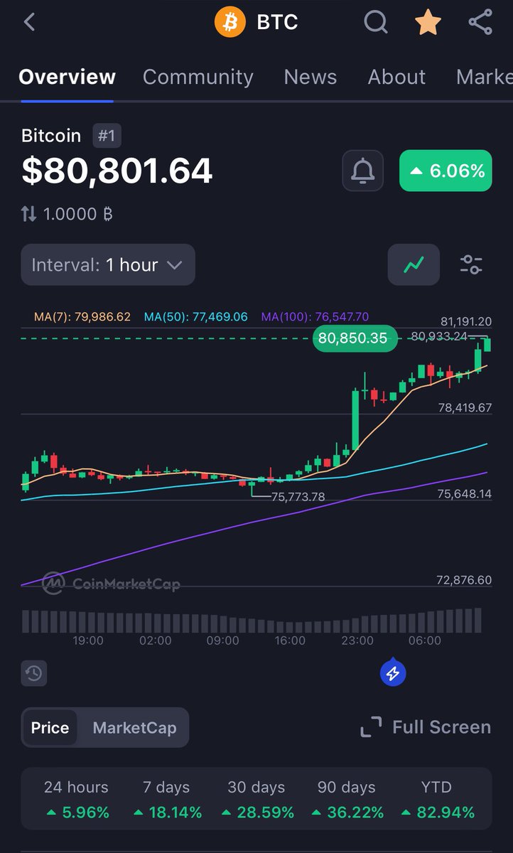 CryptoHODLBTC's tweet photo. $100K next week, Bitcoin is unstoppable 
HODL, Accumulate, Repeat #BTC #Bitcoin  Current price is $80,8001.64 https://t.co/bNiQzXBmKJ