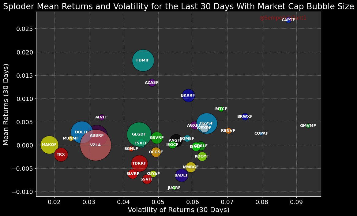 SemperVigilant1's tweet image. The standout Sploder these days is Founders Metals. 
$FDMIF 
#Silver #Exploders