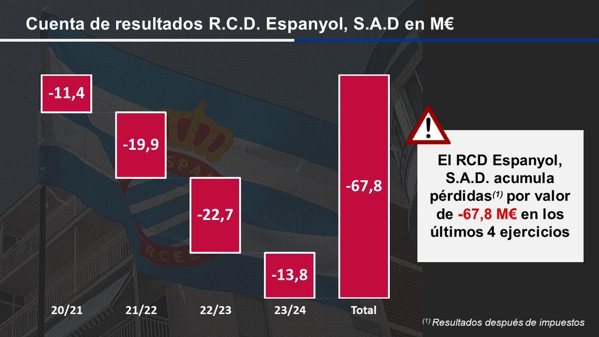 UnitsTornarem's tweet photo. El Espanyol está en riesgo real debido a las pérdidas económicas de los últimos ejercicios y a la no ampliación de capital. 

Más información el próximo martes 12 de noviembre a las 19:00 en la Asamblea General de la APMAE. 👇🏼#rcde https://t.co/pqhEUKfDhK