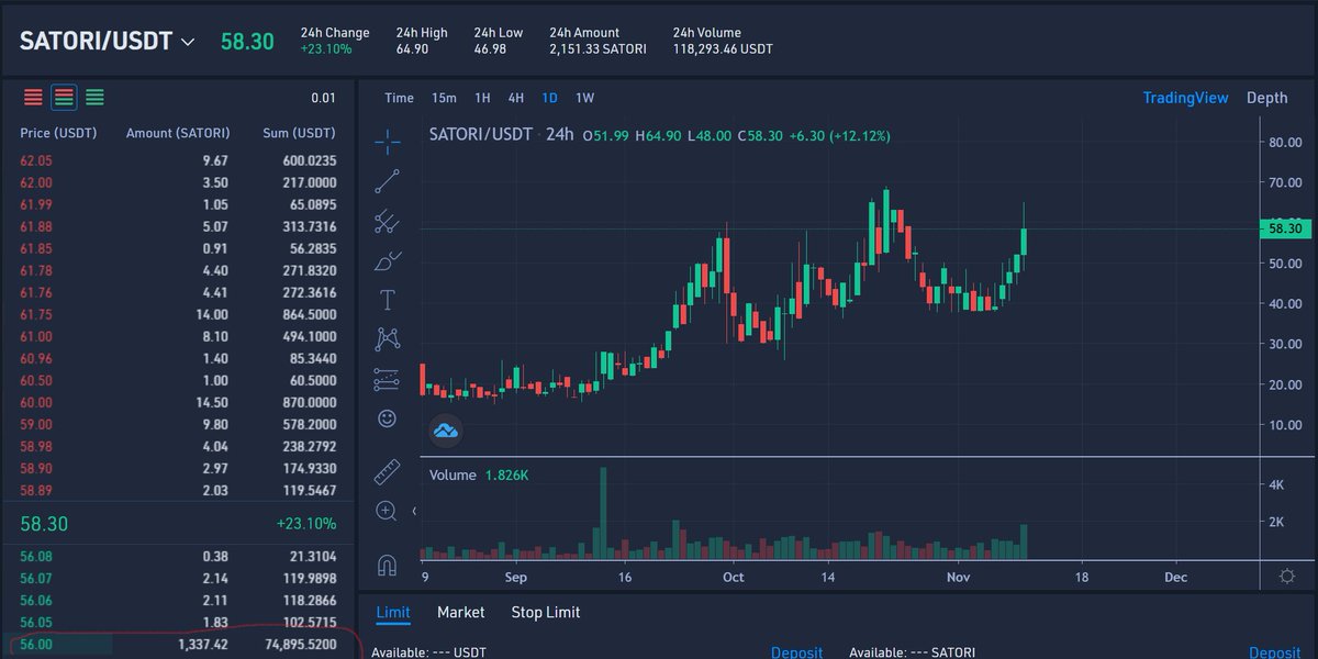 bitcorntao's tweet photo. $Satori true under radar AI gem. People are starting to wake up.  Once the network matures a bit and prediction roles out in a few months we see true adoption $satori going to billions. Just remember 1.5B is like 250X from here. You are still very early and the train is starting to leave the station with or without you anon.