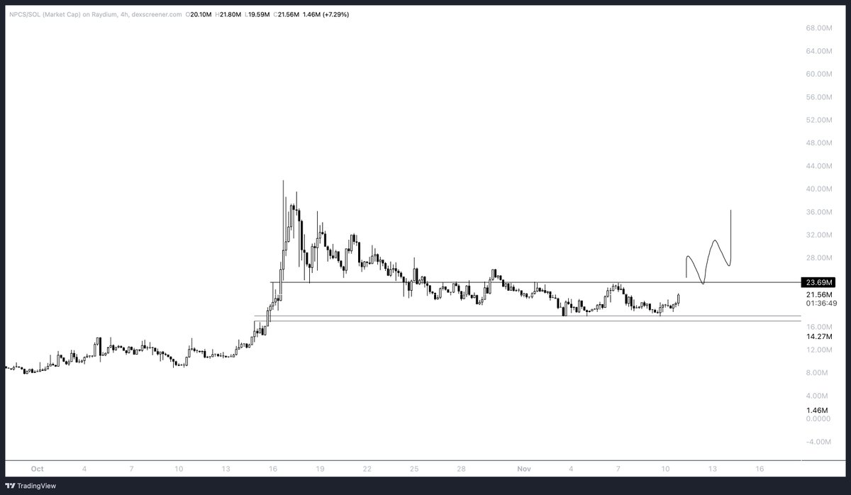 $NPCS | <a href="/npcsolananews/">NPCS</a> 

Looks to have formed a bottom on the recent correction after a 14x rally through September-October to new ath $41m. 

Flip $24m now for more continued upside, wouldn't be suprised to see another new ATH in the coming weeks. First major billboard campaign