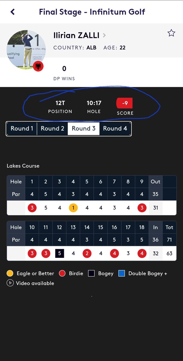 vancouvergolf's tweet photo. @VanGolfTour 2024 Player of the Year ILIRIAN ZALLI on a heater ๐ฅtoday when he absolutely needed it @DPWorldTour Q-School!
Follow @acaseofthegolf1
For all the โณ๏ธ action!!!
3 rounds down, 3 to go!
Top 20+ties =DP World Tour status.
#IlirianZalli #VGTPro https://t.co/zBgqyMj0Tv