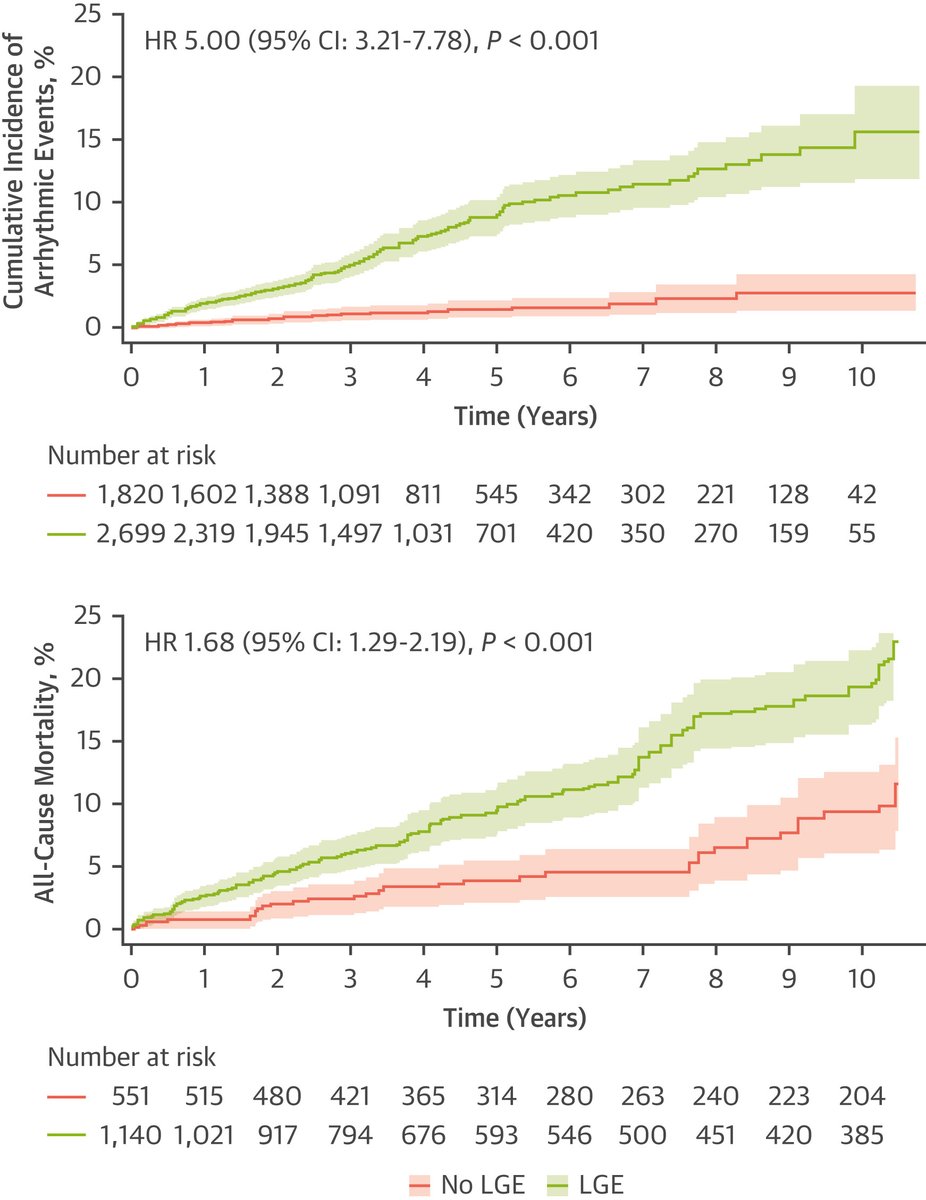 The #PowerofZero LGE by #WhyCMR? In a meta-analysis of 4,519 HCM pts w/ baseline CMR, LGE=0 was assoc w/ low annual risk for sudden death events &amp; excellent long-term survival up to 10 yr follow-up. Zero LGE had strong NPV in 7-yr follow-up from baseline CMR