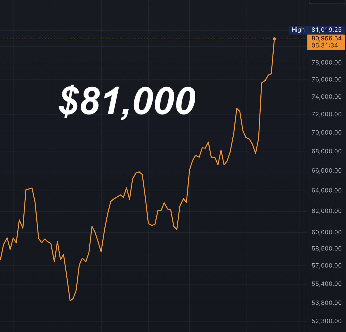JUST IN: $81,000 #Bitcoin 

LFG! 🚀