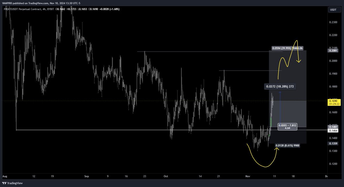 vampiroxbt's tweet photo. $Pirate
2R+  18% from entry. https://t.co/prfPxf0yTS