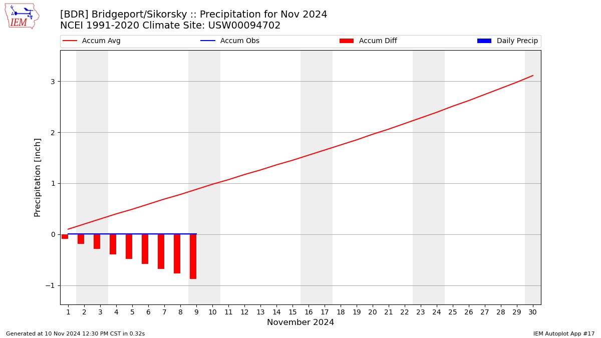 The Bridgeport climate station has recorded just one-hundredth of an inch of rain this month. In fact, that's the only measured rain in nearly five weeks since October 7 (0.16").