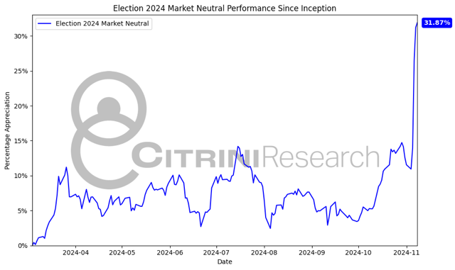The market neutral basket since inception

6/8