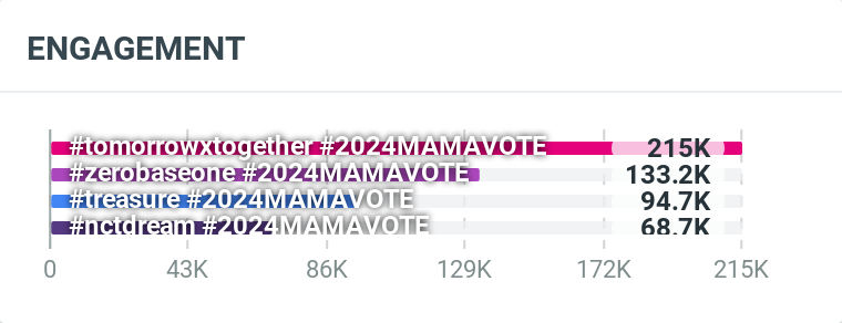 tubatupdate's tweet photo. MOA, here's our current engagement counts of daily tweets;  

I am so proud of us.. No words! Keep including the tags in everything you post, and engage with other MOA who are also using them.  

I vote #tomorrowxtogether for #2024MAMAVOTE📷 https://t.co/OLvkoemmfl