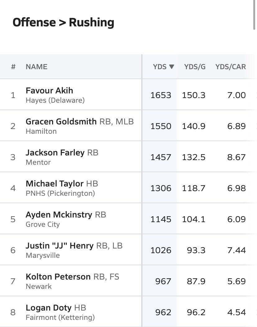 - #1 Sophomore In D1 Rushing In Ohio
- #7 Overall In D1 Rushing In Ohio
- BLESSED ✝️