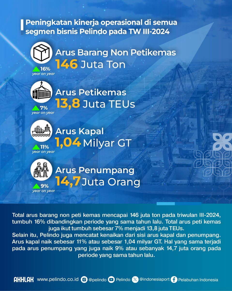 Hallo #Portizen, 

Pelindo mencatat pendapatan usaha hingga kuartal III tahun 2024 sebesar Rp23,5 triliun atau naik 4% secara tahunan (year on year/yoy).

#KinerjaPelindo
#PelindoBersih
#Pelindo #PelindoGroup
#MerajutNusantaraMajukanIndonesia
#BUMNUntukIndonesia