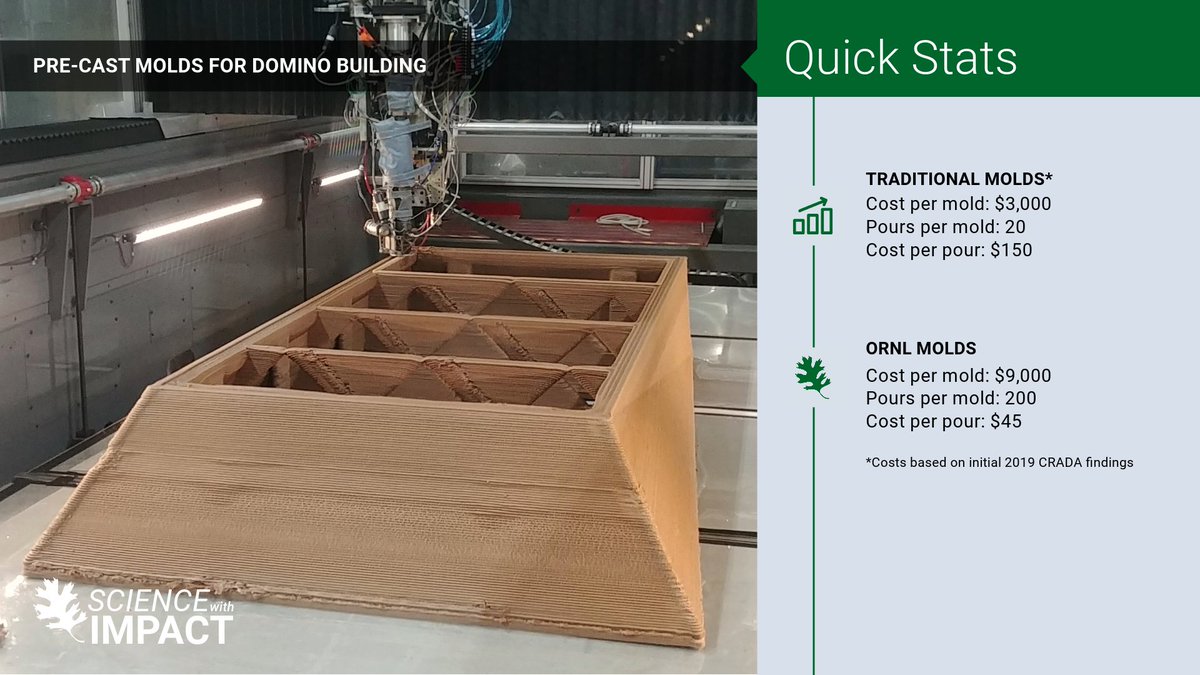 Transforming #construction sites around the US: <a href="/ORNL/">Oak Ridge Lab</a> developed a #3Dprinted precast concrete mold which outperforms traditional wood molds. The result? Faster, more efficient large-scale construction projects—like the Domino Park renovation in NYC. #ScienceWithImpact