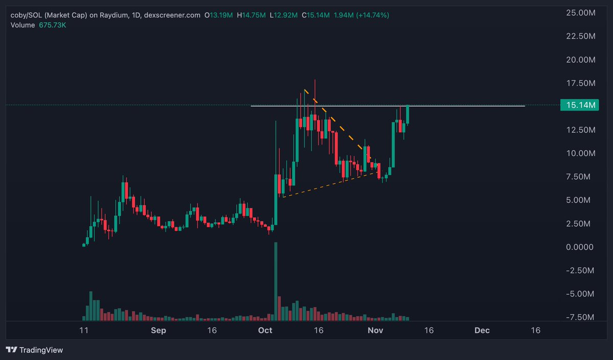 greenytrades's tweet photo. Greeny's Memecoins

I'm going to be looking for tokens under 30M that I think are easily ready for that next leg up to 100M+

First: $COBY 

Holder strength is fantastic, this meme is everywhere on the time line, it looks like it wants to break out here now. https://t.co/Vha28bcP8V