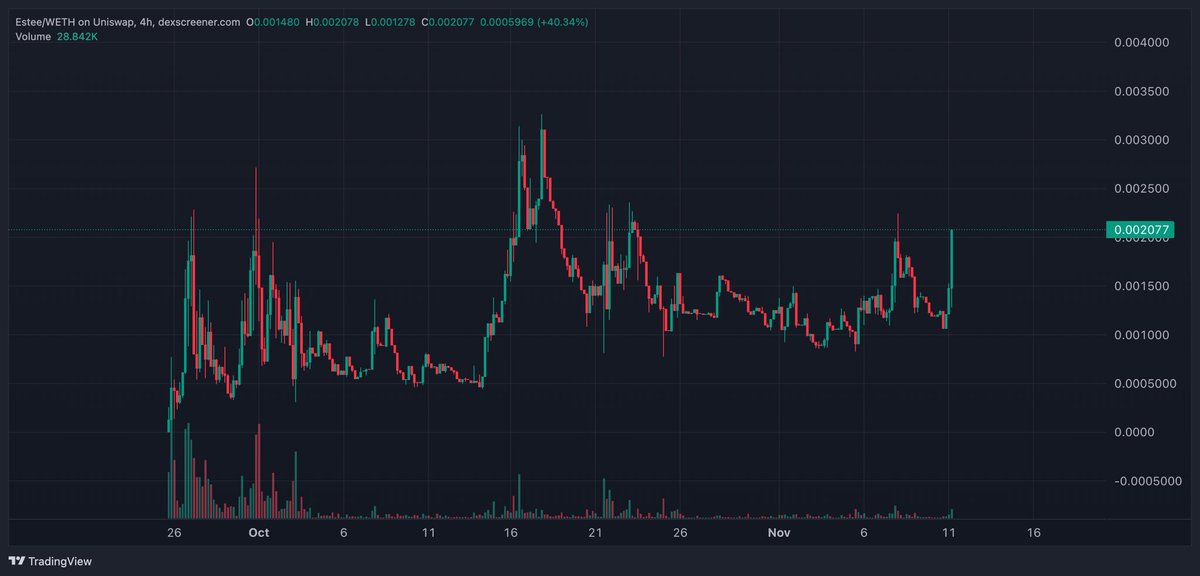 $SHIB just made it to a top 10 token, and $ESTEE is moving up as well. Study the lore ✍️ 

<a href="/joegrower420/">joegrower420.eth 🌱</a> <a href="/cali_julz/">Julz Cali</a> 

dexscreener.com/ethereum/0x999…